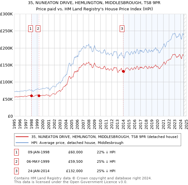 35, NUNEATON DRIVE, HEMLINGTON, MIDDLESBROUGH, TS8 9PR: Price paid vs HM Land Registry's House Price Index