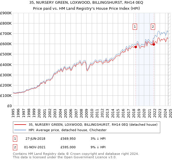 35, NURSERY GREEN, LOXWOOD, BILLINGSHURST, RH14 0EQ: Price paid vs HM Land Registry's House Price Index