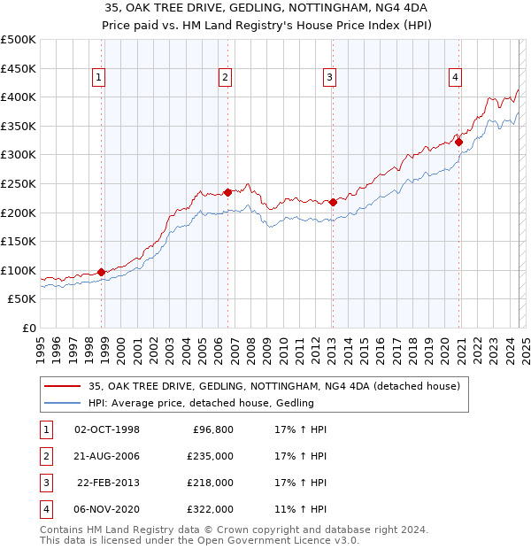 35, OAK TREE DRIVE, GEDLING, NOTTINGHAM, NG4 4DA: Price paid vs HM Land Registry's House Price Index