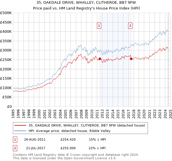 35, OAKDALE DRIVE, WHALLEY, CLITHEROE, BB7 9FW: Price paid vs HM Land Registry's House Price Index