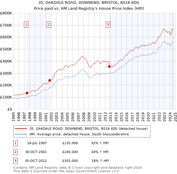 35, OAKDALE ROAD, DOWNEND, BRISTOL, BS16 6DS: Price paid vs HM Land Registry's House Price Index