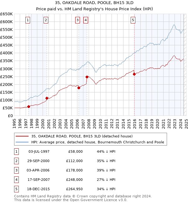 35, OAKDALE ROAD, POOLE, BH15 3LD: Price paid vs HM Land Registry's House Price Index