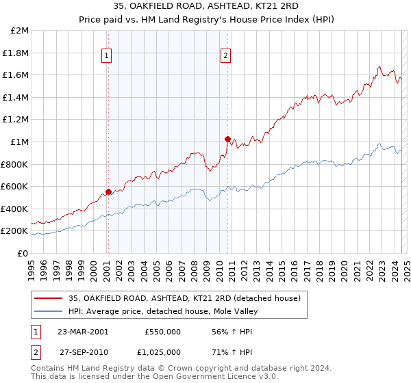 35, OAKFIELD ROAD, ASHTEAD, KT21 2RD: Price paid vs HM Land Registry's House Price Index