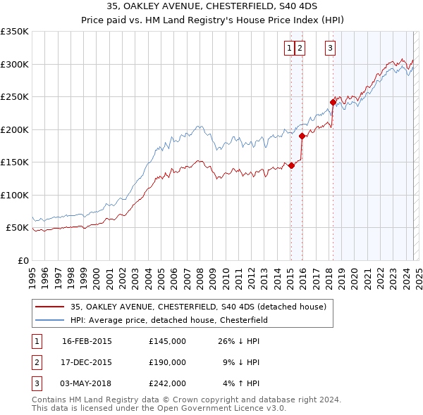 35, OAKLEY AVENUE, CHESTERFIELD, S40 4DS: Price paid vs HM Land Registry's House Price Index