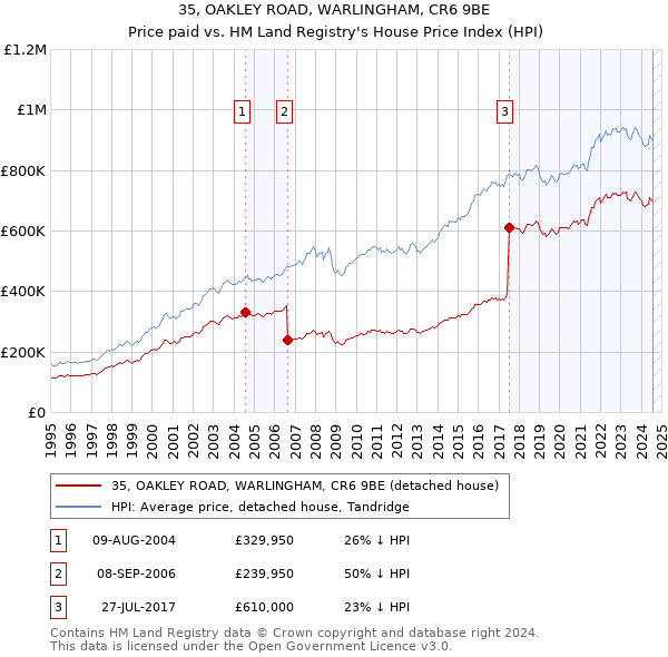 35, OAKLEY ROAD, WARLINGHAM, CR6 9BE: Price paid vs HM Land Registry's House Price Index