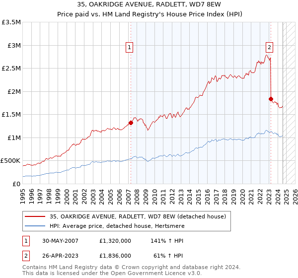 35, OAKRIDGE AVENUE, RADLETT, WD7 8EW: Price paid vs HM Land Registry's House Price Index