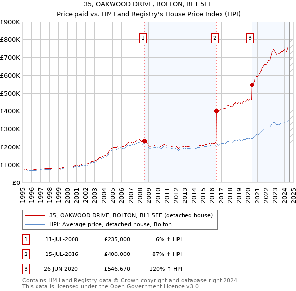 35, OAKWOOD DRIVE, BOLTON, BL1 5EE: Price paid vs HM Land Registry's House Price Index