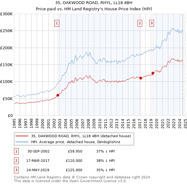 35, OAKWOOD ROAD, RHYL, LL18 4BH: Price paid vs HM Land Registry's House Price Index