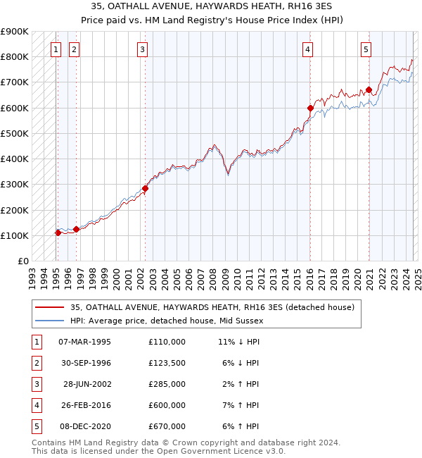 35, OATHALL AVENUE, HAYWARDS HEATH, RH16 3ES: Price paid vs HM Land Registry's House Price Index