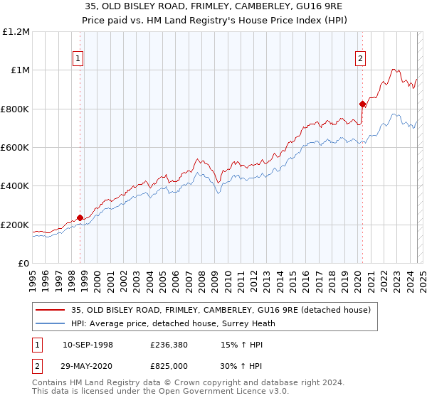 35, OLD BISLEY ROAD, FRIMLEY, CAMBERLEY, GU16 9RE: Price paid vs HM Land Registry's House Price Index