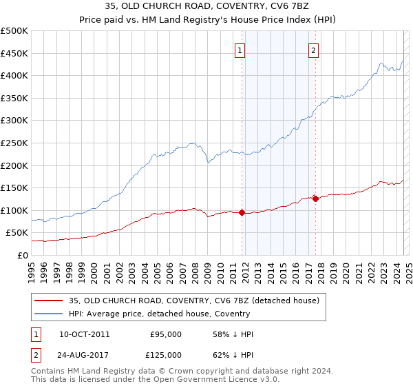 35, OLD CHURCH ROAD, COVENTRY, CV6 7BZ: Price paid vs HM Land Registry's House Price Index