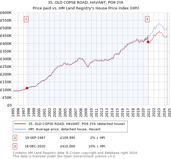 35, OLD COPSE ROAD, HAVANT, PO9 2YA: Price paid vs HM Land Registry's House Price Index