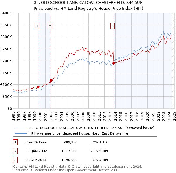 35, OLD SCHOOL LANE, CALOW, CHESTERFIELD, S44 5UE: Price paid vs HM Land Registry's House Price Index