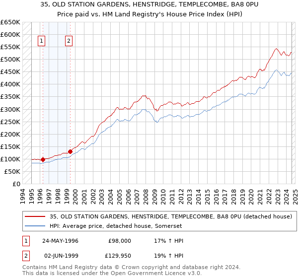 35, OLD STATION GARDENS, HENSTRIDGE, TEMPLECOMBE, BA8 0PU: Price paid vs HM Land Registry's House Price Index