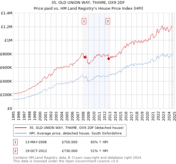 35, OLD UNION WAY, THAME, OX9 2DF: Price paid vs HM Land Registry's House Price Index