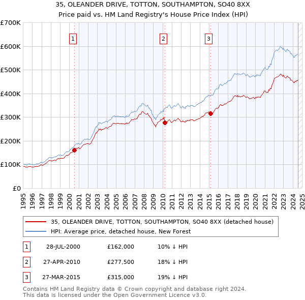 35, OLEANDER DRIVE, TOTTON, SOUTHAMPTON, SO40 8XX: Price paid vs HM Land Registry's House Price Index