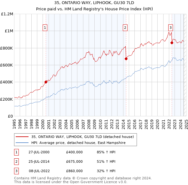 35, ONTARIO WAY, LIPHOOK, GU30 7LD: Price paid vs HM Land Registry's House Price Index