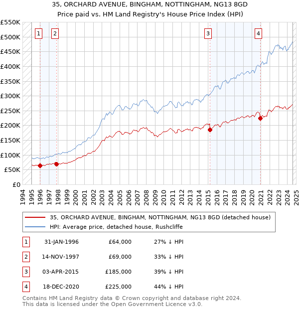 35, ORCHARD AVENUE, BINGHAM, NOTTINGHAM, NG13 8GD: Price paid vs HM Land Registry's House Price Index