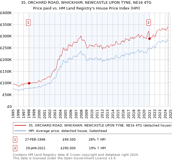 35, ORCHARD ROAD, WHICKHAM, NEWCASTLE UPON TYNE, NE16 4TG: Price paid vs HM Land Registry's House Price Index