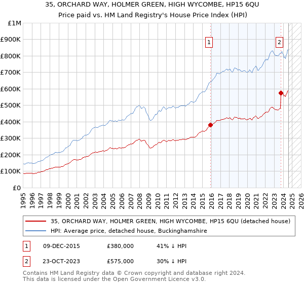 35, ORCHARD WAY, HOLMER GREEN, HIGH WYCOMBE, HP15 6QU: Price paid vs HM Land Registry's House Price Index