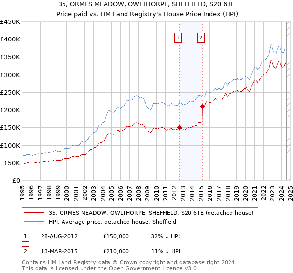 35, ORMES MEADOW, OWLTHORPE, SHEFFIELD, S20 6TE: Price paid vs HM Land Registry's House Price Index