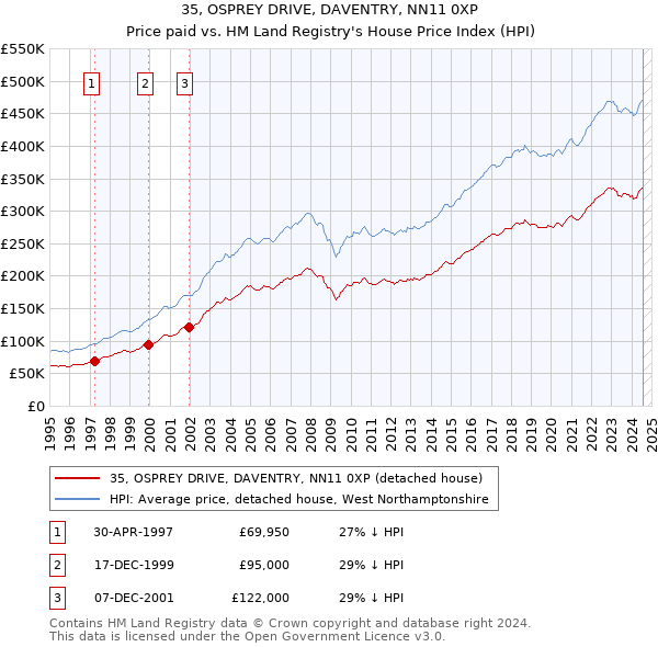 35, OSPREY DRIVE, DAVENTRY, NN11 0XP: Price paid vs HM Land Registry's House Price Index