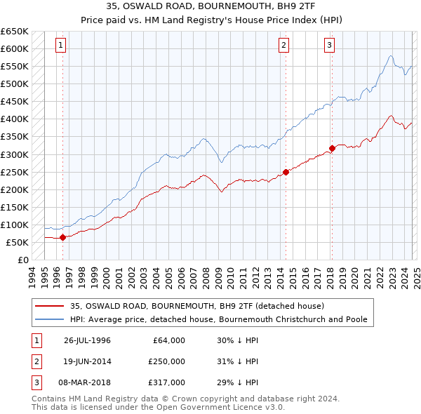 35, OSWALD ROAD, BOURNEMOUTH, BH9 2TF: Price paid vs HM Land Registry's House Price Index