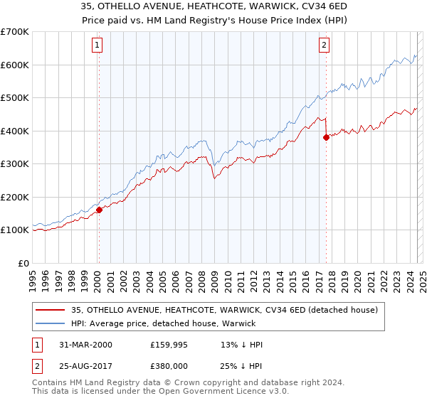 35, OTHELLO AVENUE, HEATHCOTE, WARWICK, CV34 6ED: Price paid vs HM Land Registry's House Price Index