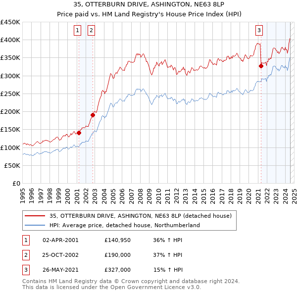 35, OTTERBURN DRIVE, ASHINGTON, NE63 8LP: Price paid vs HM Land Registry's House Price Index