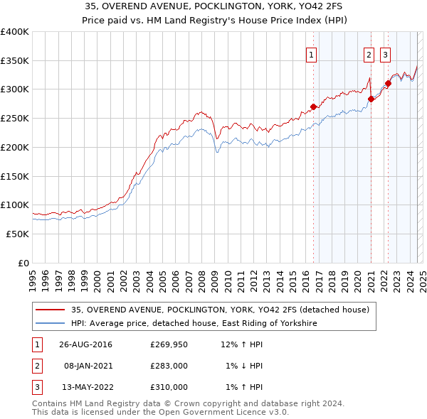 35, OVEREND AVENUE, POCKLINGTON, YORK, YO42 2FS: Price paid vs HM Land Registry's House Price Index