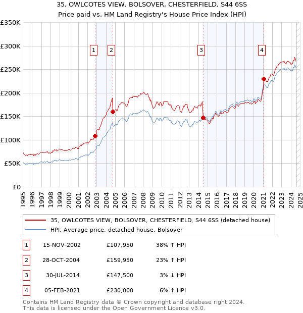 35, OWLCOTES VIEW, BOLSOVER, CHESTERFIELD, S44 6SS: Price paid vs HM Land Registry's House Price Index