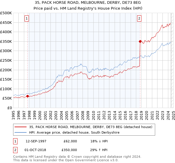 35, PACK HORSE ROAD, MELBOURNE, DERBY, DE73 8EG: Price paid vs HM Land Registry's House Price Index