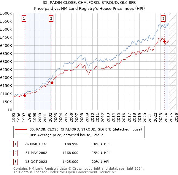 35, PADIN CLOSE, CHALFORD, STROUD, GL6 8FB: Price paid vs HM Land Registry's House Price Index