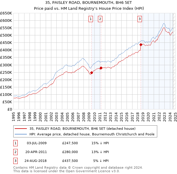 35, PAISLEY ROAD, BOURNEMOUTH, BH6 5ET: Price paid vs HM Land Registry's House Price Index