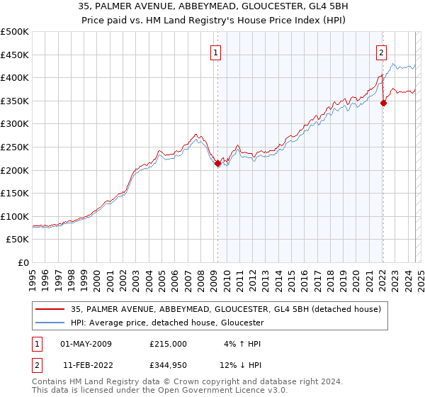 35, PALMER AVENUE, ABBEYMEAD, GLOUCESTER, GL4 5BH: Price paid vs HM Land Registry's House Price Index