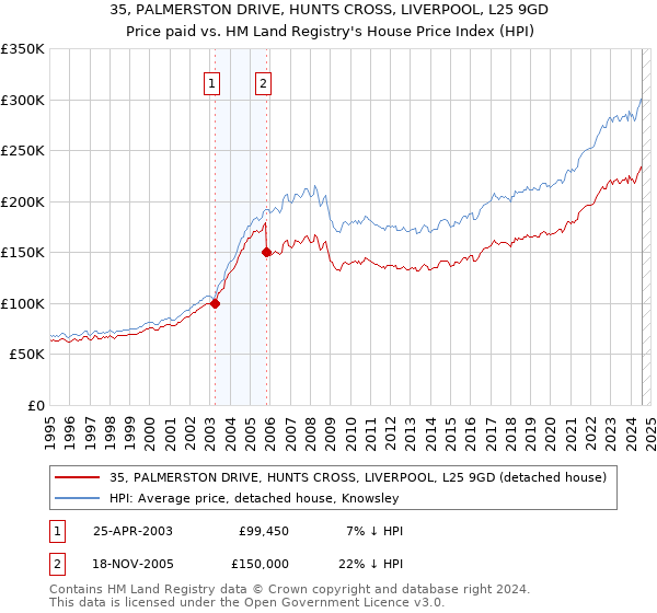 35, PALMERSTON DRIVE, HUNTS CROSS, LIVERPOOL, L25 9GD: Price paid vs HM Land Registry's House Price Index