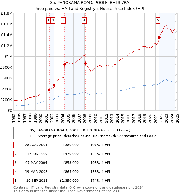 35, PANORAMA ROAD, POOLE, BH13 7RA: Price paid vs HM Land Registry's House Price Index