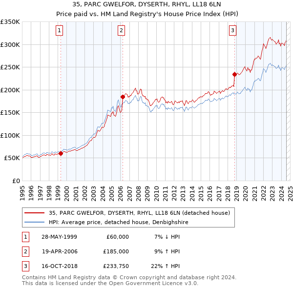 35, PARC GWELFOR, DYSERTH, RHYL, LL18 6LN: Price paid vs HM Land Registry's House Price Index