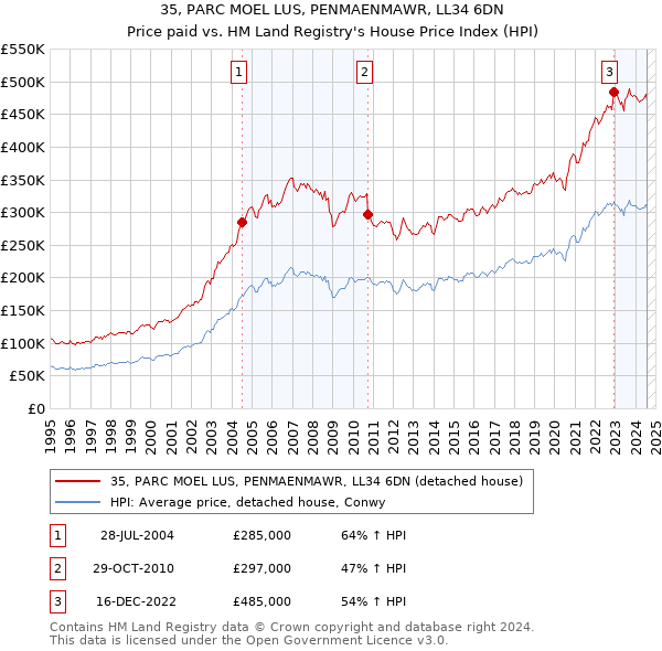 35, PARC MOEL LUS, PENMAENMAWR, LL34 6DN: Price paid vs HM Land Registry's House Price Index