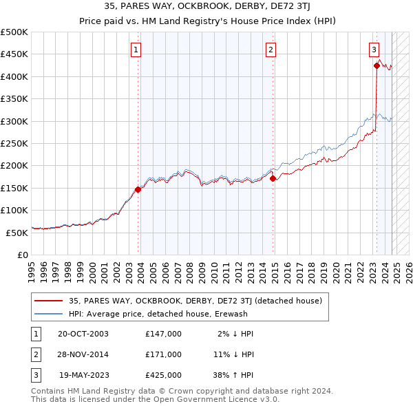 35, PARES WAY, OCKBROOK, DERBY, DE72 3TJ: Price paid vs HM Land Registry's House Price Index