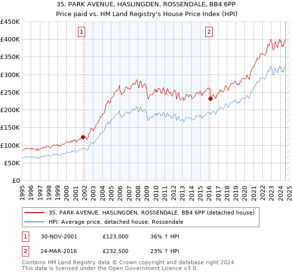 35, PARK AVENUE, HASLINGDEN, ROSSENDALE, BB4 6PP: Price paid vs HM Land Registry's House Price Index