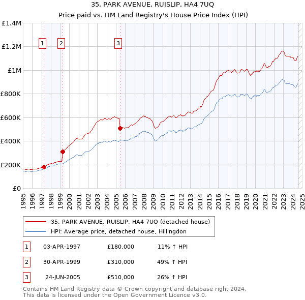 35, PARK AVENUE, RUISLIP, HA4 7UQ: Price paid vs HM Land Registry's House Price Index