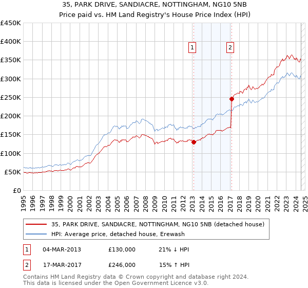 35, PARK DRIVE, SANDIACRE, NOTTINGHAM, NG10 5NB: Price paid vs HM Land Registry's House Price Index