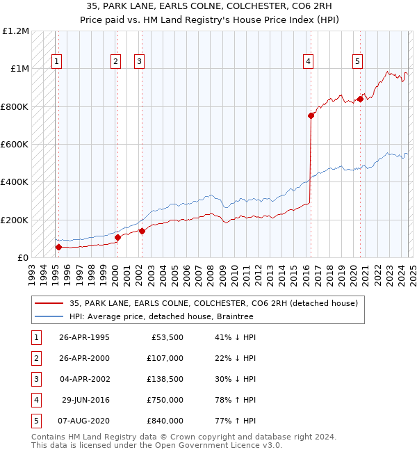 35, PARK LANE, EARLS COLNE, COLCHESTER, CO6 2RH: Price paid vs HM Land Registry's House Price Index