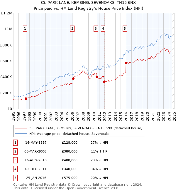 35, PARK LANE, KEMSING, SEVENOAKS, TN15 6NX: Price paid vs HM Land Registry's House Price Index