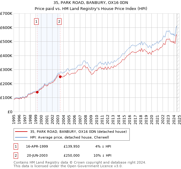 35, PARK ROAD, BANBURY, OX16 0DN: Price paid vs HM Land Registry's House Price Index