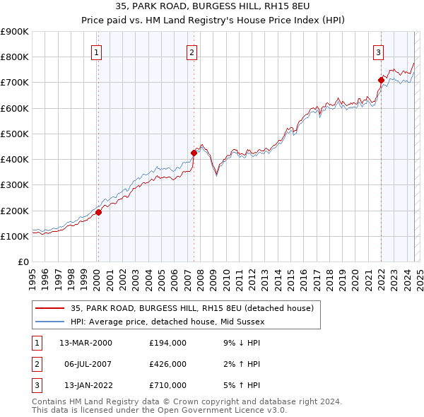 35, PARK ROAD, BURGESS HILL, RH15 8EU: Price paid vs HM Land Registry's House Price Index