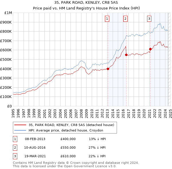 35, PARK ROAD, KENLEY, CR8 5AS: Price paid vs HM Land Registry's House Price Index