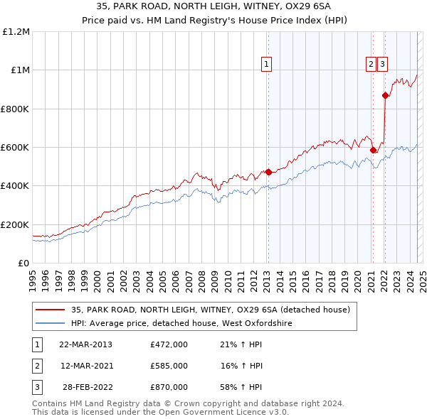 35, PARK ROAD, NORTH LEIGH, WITNEY, OX29 6SA: Price paid vs HM Land Registry's House Price Index