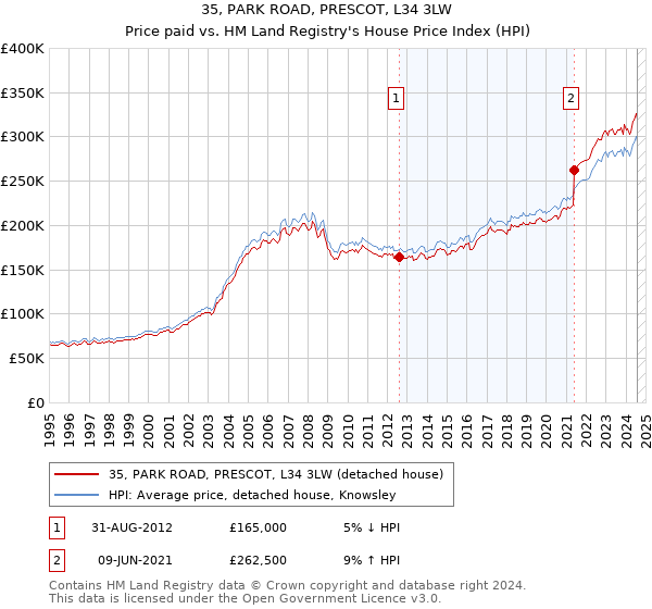 35, PARK ROAD, PRESCOT, L34 3LW: Price paid vs HM Land Registry's House Price Index